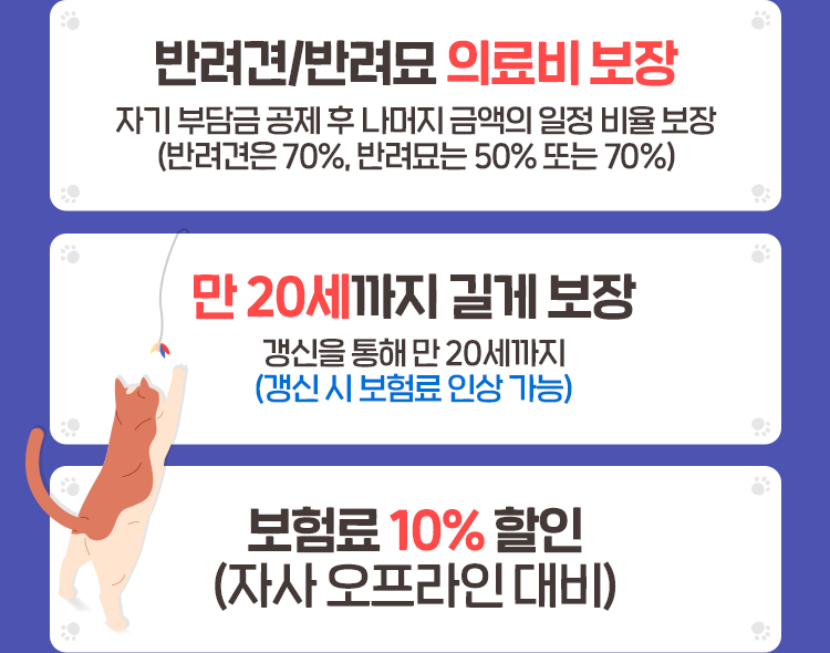 반려견/반려묘 의료비 보장-자기 부담금 공제 후 나머지 금액의 일정 비율 보장(반려견은 70%, 반려묘는 50% 또는 70%), 만 20세까지 길게 보장 - 갱신을 통해 만 20세까지(갱신 시 보험료 인상 가능), 보험료 10% 할인 - 자사 오프라인 대비