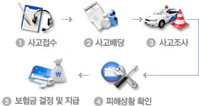 1. ������� �� �⵿ �� 2. ������ �� 3. ������� �� 4. ���ػ�Ȳ Ȯ�� �� 5. ����� ���� �� ����