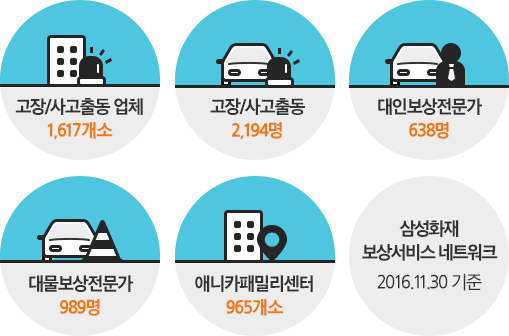 ����/����⵿ ��ü 1,592����, ����/����⵿ 3,027��, ���κ��������� 623��, �빰���������� 922��, �ִ�ī�йи����� 977���� �Ｚȭ�� 2016�� 8�� ����